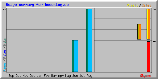 Usage summary for boesking.de